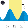 Pawleys Island Inlet tide chart for Friday, November 1, 2024