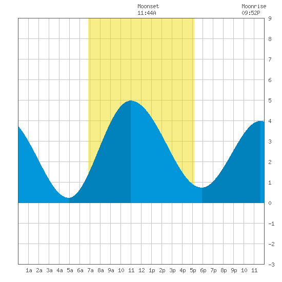 Pawleys Island Inlet tide chart for Wednesday, November 20, 2024