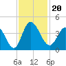 Pawleys Island Inlet tide chart for Wednesday, November 20, 2024