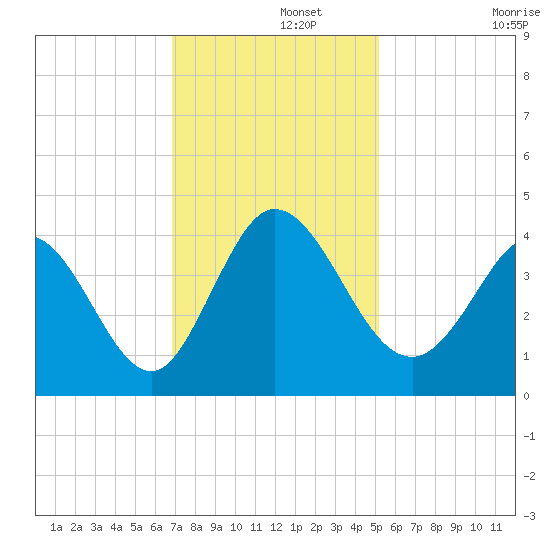 Pawleys Island Inlet tide chart for Thursday, November 21, 2024