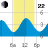 Pawleys Island Inlet tide chart for Friday, November 22, 2024