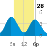 Pawleys Island Inlet tide chart for Thursday, November 28, 2024
