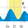 Pawleys Island Inlet tide chart for Saturday, November 2, 2024