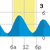Pawleys Island Inlet tide chart for Sunday, November 3, 2024