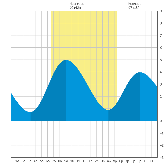 Pawleys Island Inlet tide chart for Monday, November 4, 2024