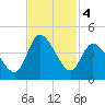 Pawleys Island Inlet tide chart for Monday, November 4, 2024