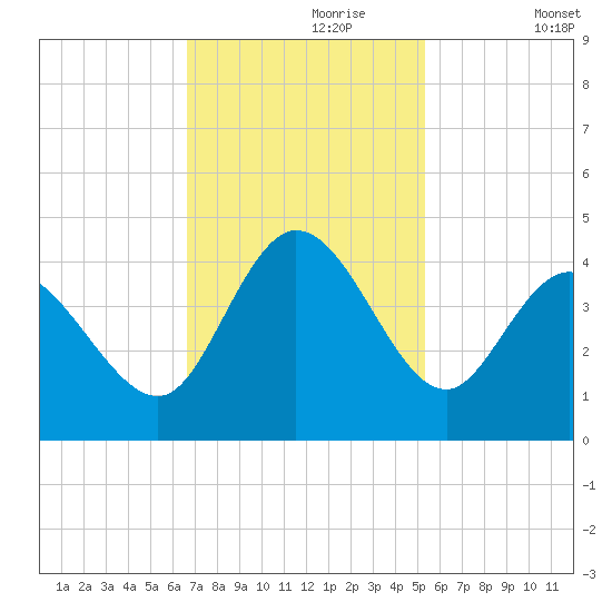 Pawleys Island Inlet tide chart for Thursday, November 7, 2024