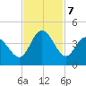 Pawleys Island Inlet tide chart for Thursday, November 7, 2024