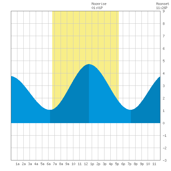 Pawleys Island Inlet tide chart for Friday, November 8, 2024