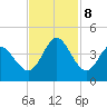 Pawleys Island Inlet tide chart for Friday, November 8, 2024