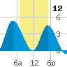 Pawleys Island Inlet tide chart for Thursday, December 12, 2024