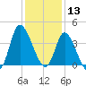 Pawleys Island Inlet tide chart for Friday, December 13, 2024