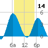 Pawleys Island Inlet tide chart for Saturday, December 14, 2024