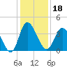 Pawleys Island Inlet tide chart for Wednesday, December 18, 2024