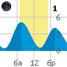 Pawleys Island Inlet tide chart for Sunday, December 1, 2024