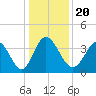 Pawleys Island Inlet tide chart for Friday, December 20, 2024