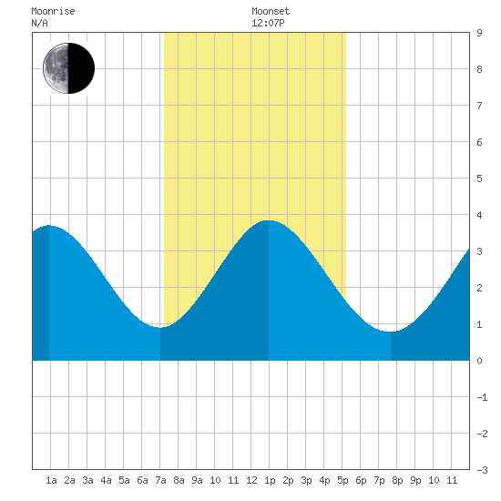 Pawleys Island Inlet tide chart for Sunday, December 22, 2024