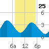 Pawleys Island Inlet tide chart for Wednesday, December 25, 2024