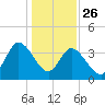 Pawleys Island Inlet tide chart for Thursday, December 26, 2024