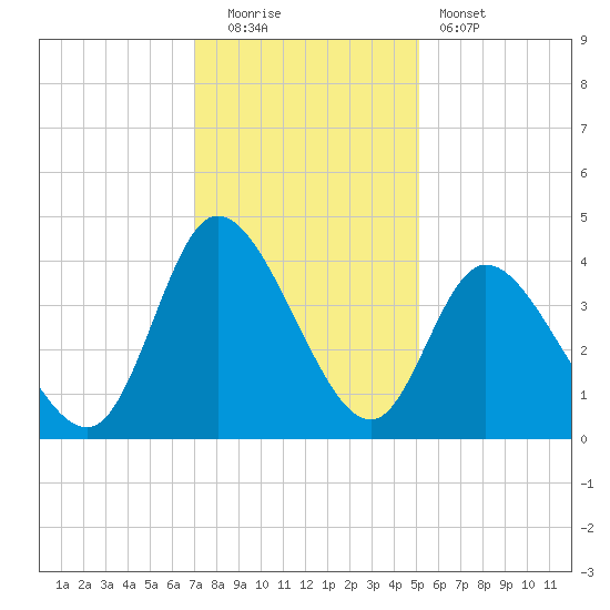 Pawleys Island Inlet tide chart for Monday, December 2, 2024
