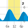 Pawleys Island Inlet tide chart for Monday, December 2, 2024