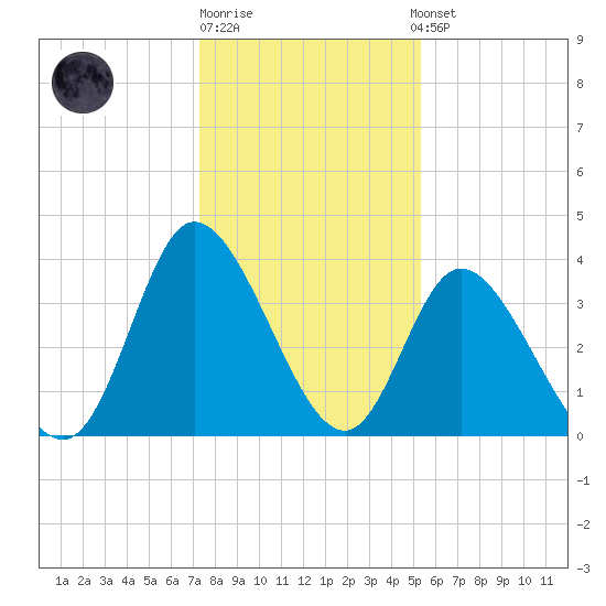 Pawleys Island Inlet tide chart for Monday, December 30, 2024