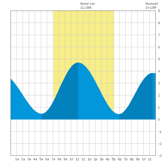 Pawleys Island Inlet tide chart for Friday, December 6, 2024