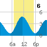 Pawleys Island Inlet tide chart for Friday, December 6, 2024