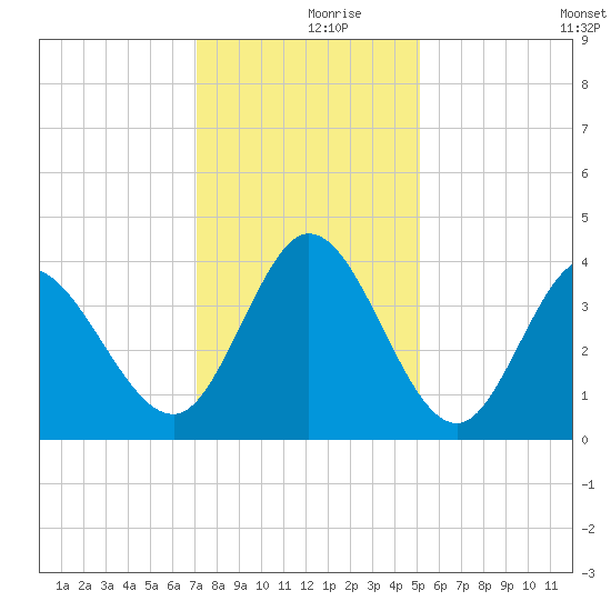 Pawleys Island Inlet tide chart for Saturday, December 7, 2024