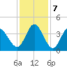 Pawleys Island Inlet tide chart for Saturday, December 7, 2024