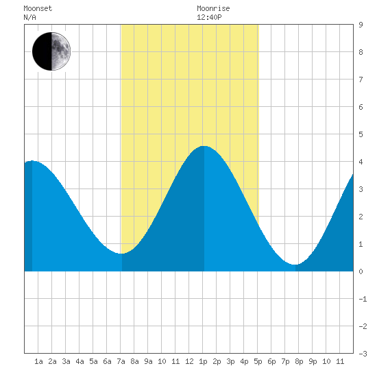 Pawleys Island Inlet tide chart for Sunday, December 8, 2024