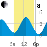 Pawleys Island Inlet tide chart for Sunday, December 8, 2024