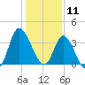 Pawleys Island Inlet tide chart for Saturday, January 11, 2025