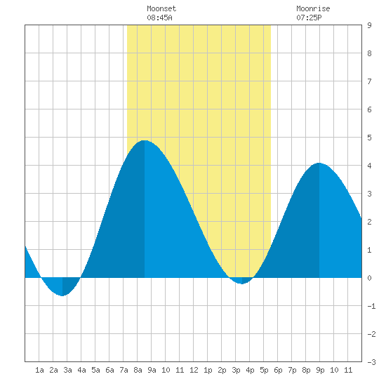 Pawleys Island Inlet tide chart for Wednesday, January 15, 2025