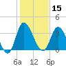 Pawleys Island Inlet tide chart for Wednesday, January 15, 2025