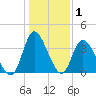 Pawleys Island Inlet tide chart for Wednesday, January 1, 2025