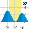 Pawleys Island Inlet tide chart for Monday, January 27, 2025