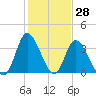 Pawleys Island Inlet tide chart for Tuesday, January 28, 2025