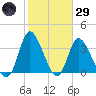 Pawleys Island Inlet tide chart for Wednesday, January 29, 2025