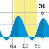 Pawleys Island Inlet tide chart for Friday, January 31, 2025