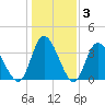 Pawleys Island Inlet tide chart for Friday, January 3, 2025