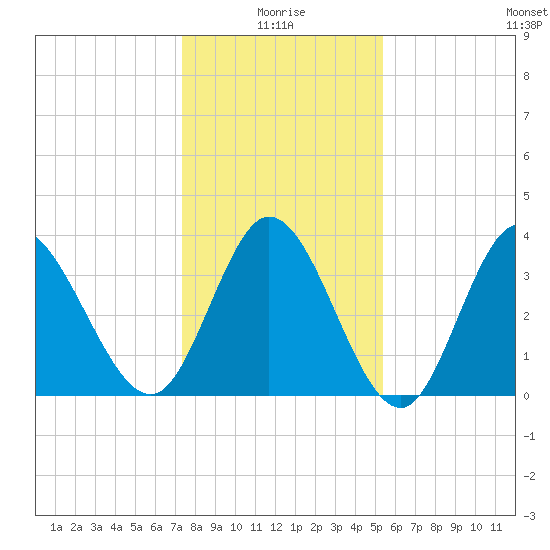 Pawleys Island Inlet tide chart for Sunday, January 5, 2025