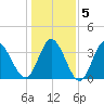 Pawleys Island Inlet tide chart for Sunday, January 5, 2025
