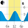 Pawleys Island Inlet tide chart for Monday, January 6, 2025