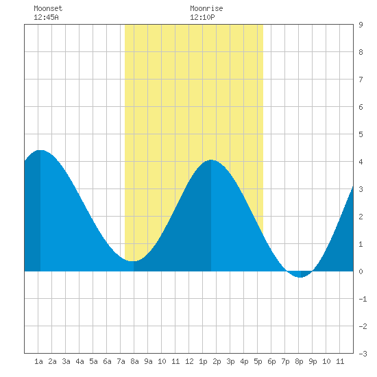 Pawleys Island Inlet tide chart for Tuesday, January 7, 2025