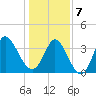 Pawleys Island Inlet tide chart for Tuesday, January 7, 2025