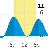 Pawleys Island Inlet tide chart for Tuesday, February 11, 2025