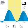 Pawleys Island Inlet tide chart for Wednesday, February 12, 2025