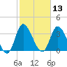 Pawleys Island Inlet tide chart for Thursday, February 13, 2025