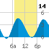 Pawleys Island Inlet tide chart for Friday, February 14, 2025